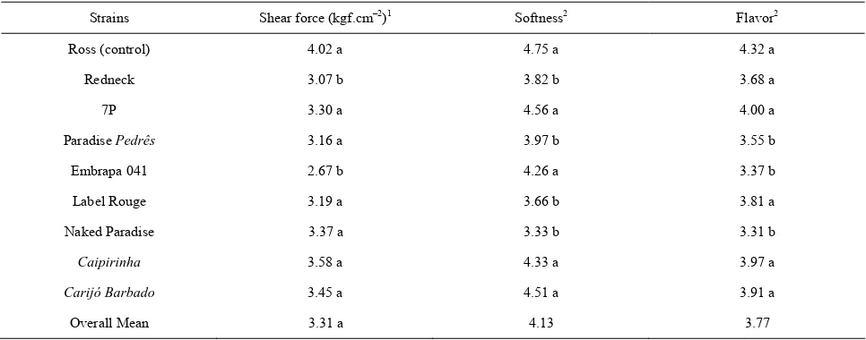 Table 9. Comparison of means to shear force, tenderness and flavor of the meat among strains of broilers reared under intensive and semi-confined systems