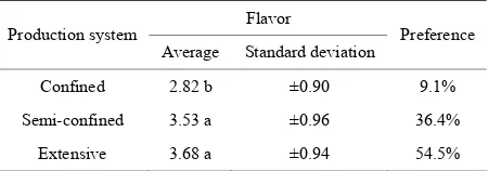 Table 6. Indexes of consumer’s taste and preference of pork originated from different production systems
