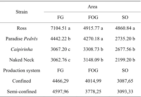 Table 7. Mean values of area (mm²) of the glycolytic fibers type (FG), intermediate (FOG) and oxidative (SO) from the flexor hallucis longus muscle of broilers at 56 days old, ac- cording to the strain and rearing system