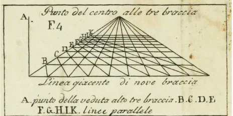 Figure 1 – Linear Perspective, from Alberti’s  Della pittura e della statua (1804) 