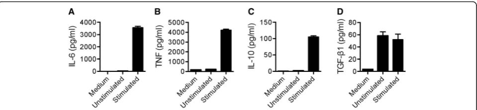 Fig. 4 Stimulation of B cells elicits secretion of IL-6, TNF, and IL-10, but not TGF-supernatants was determined by ELISA.β1
