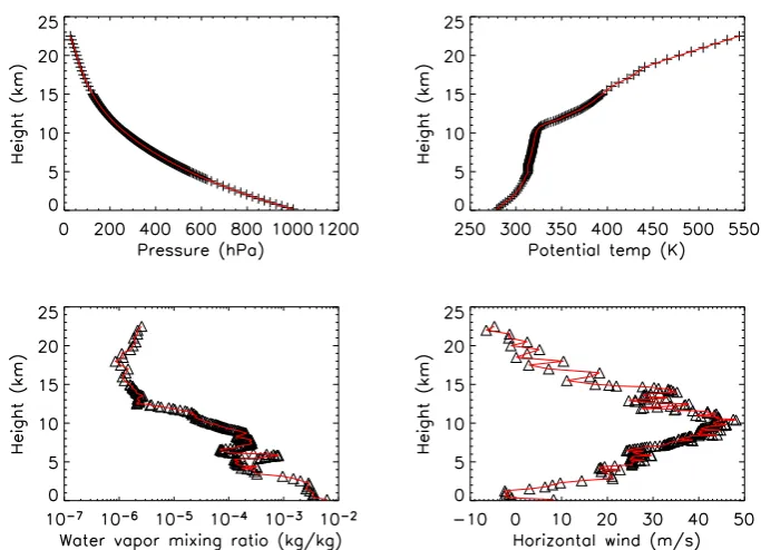 Fig. 11. Initial proﬁles of pressure, potential temperature, horizontal wind and water vapour mixing ratio at the start location upwind fromthe CF