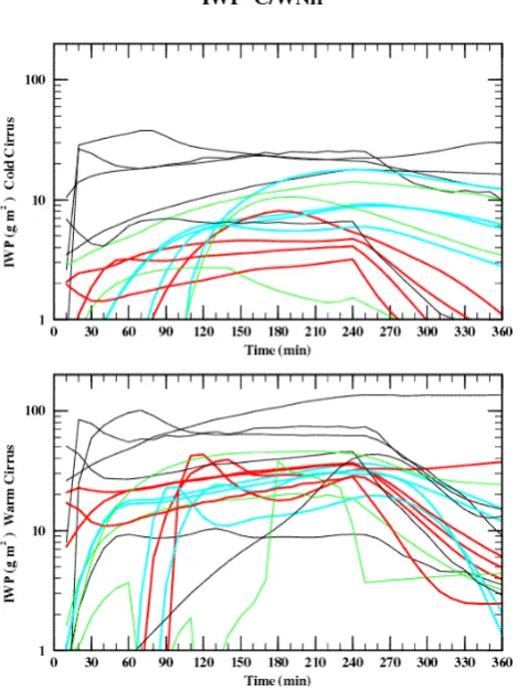 Fig. 4:data; however, these studies are only loosely based on obser--2) from cirrus cloud simulationsvations and often the large-scale forcing of the cloud layer,simulations correspond to night-time (infrared radiation only)