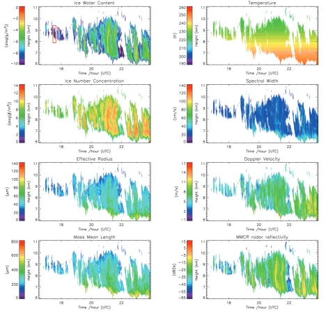 Fig. 4. Remotely sensed quantities as a function of height and time. The quantities include total IWC, total INC, effective radius, mean masslength, temperature, spectral width, Doppler velocity and reﬂectivity