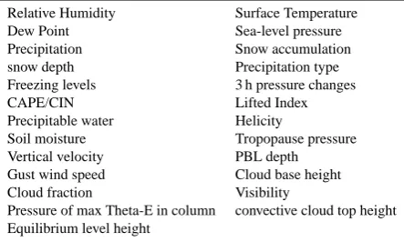 Table 1. The surface measurement used by the objective analysis at the ARM SGP site at Oklahoma USA, used for the objective analysisduring the 9 March 2000 campaign and the variables measured by each instrument.