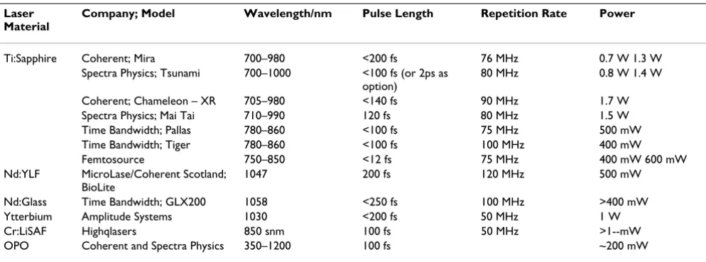 Table 2: MPE laser table.