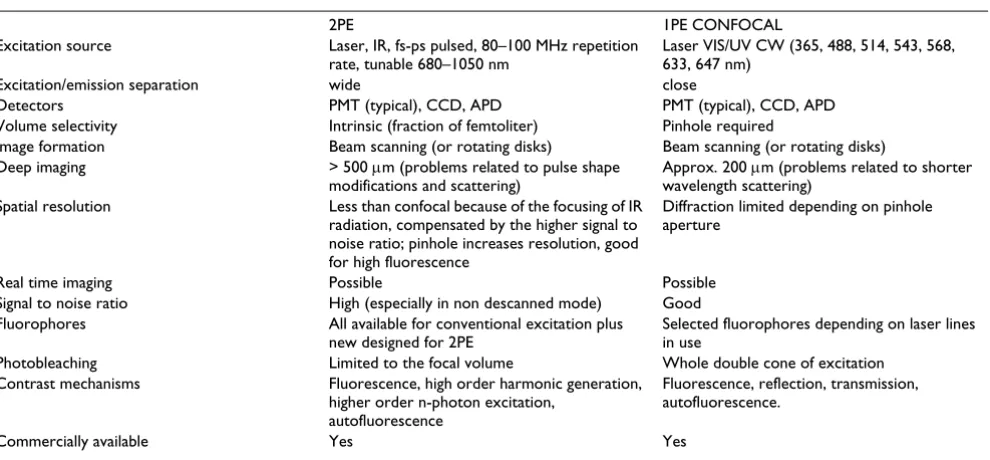Table 3: 2PE vs. 1PE optical microscopy.