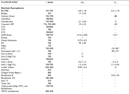 Table 1: 2PE excitation parameters.
