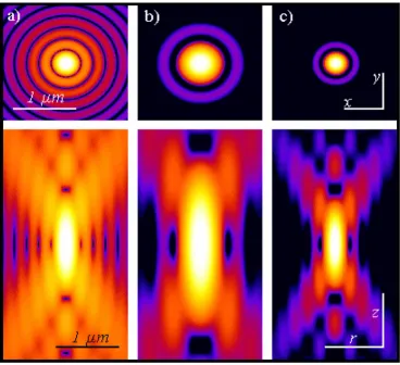 Figure 7Pointlike emitter optical responsePointlike emitter optical response. From left to right: calculated x-y (above) and r-z (below) intensity distributions, in log-arithmic scale, for a point like source imaged by means of wide-field, 2PE and confocal