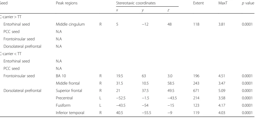 Table 3 Connectivity interactions of interleukin-1 beta genotypes with pre-defined seed