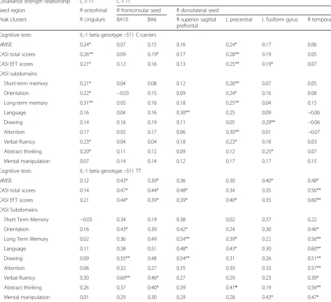 Table 4 Correlation matrix between cognitive test scores with peak clusters volume