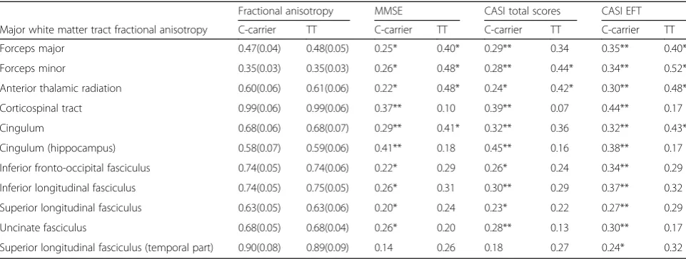 Table 5 Significant relationships between major white matter tracts integrity and interleukin-1 beta genotype groups or cognitivetest scores