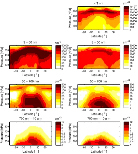 Fig. 3. Annual means of zonally averaged global vertical concentration distribution of particles