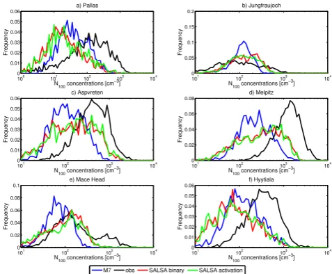 Fig. 6. N1 0 0 mic concentration axes. Y-axis shows the relative fraction of eachconcentrations at six EUCAARI stations