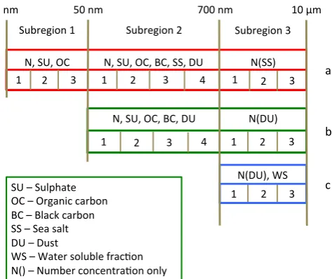 Table 1. Particle diameter limits within all sections in SALSA.Please note that the limits in parallel size bins are the same.