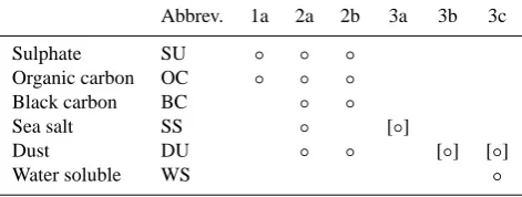 Table 2. The processes have been limited to certain size ranges.Coagulation of large particles is not considered due to low impor-tance