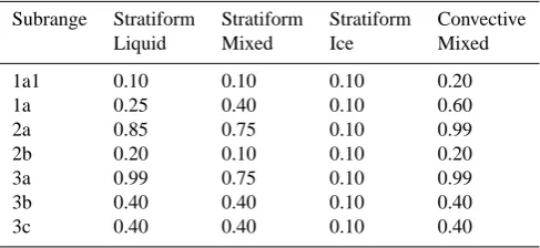 Table 4. Cloud scavenging parameter Ri for the subranges ofSALSA. The coefﬁcients remain the same for whole subrange, withan exception for smallest size section 1a1.