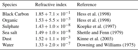 Table 5. Complex refractive indices by compound at λ = 550 nm.