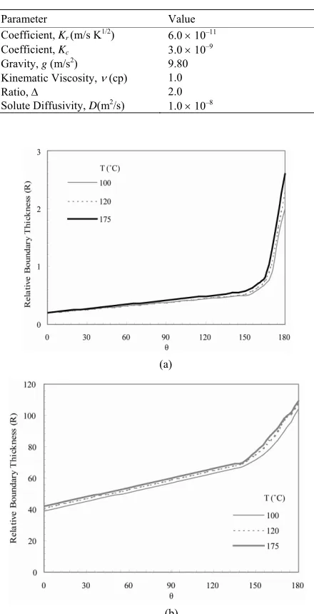 Table 1. Parameter values used in these calculations. 