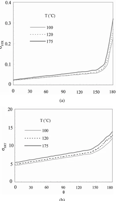 Figure 5. Predicted dimensionless parameter, dicted as a function of temperature on (a) ground and (b) SRT, pre-low earth orbit