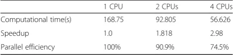 Table 5 Computational time, speedup, and parallel efficiencyfor airfoil meshes