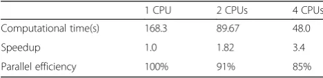 Table 3 Computational time, speedup, and parallel efficiencyfor airfoil meshes