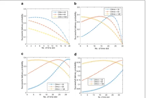 Fig. 1 a–d Successful transmission probability. a 40-node network, b 60-node network, c 80-node network, d 100-node network