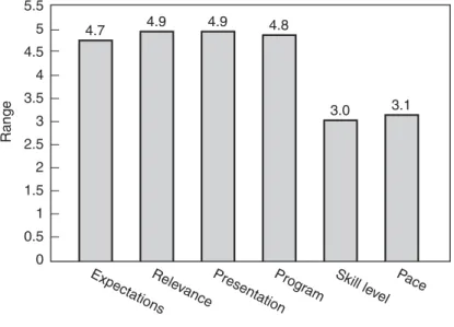 Figure 15.1. LTS Program Evaluation Results (all sessions)
