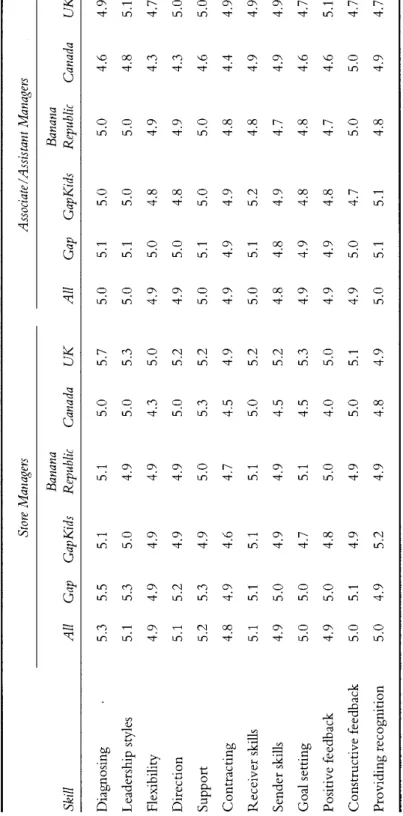 Table 15.3.LTS Post-Program Survey Results (all interviews),by Division