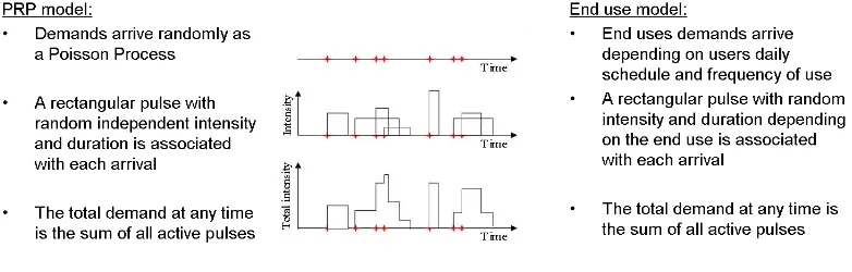 Figure 7. Schematic of the PRP and end use demand models. In the PRP model the Poisson arrival rate, intensity and duration are based onthe measurements of pulses (similar to the lower diagram)