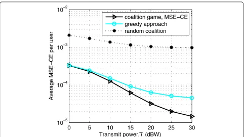 Fig. 4 Average MSE-CE versus the number of searches (α) with P = 4 and T = 20 dBW