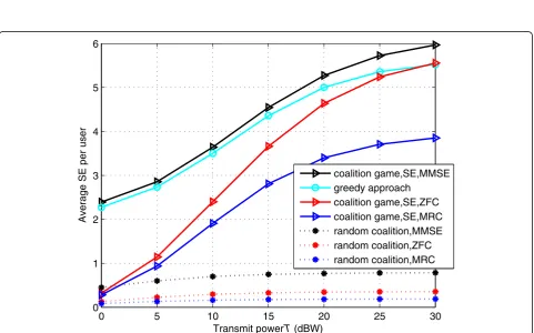 Fig. 8 The average received SINR versus transmit power T with P = 4