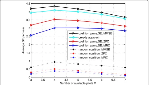 Fig. 12 Average SE versus the number of pilots with T = 20 dBW