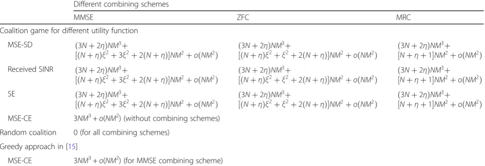 Table 2 The multiplication times during each search for different schemes