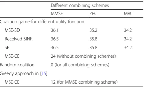 Table 3 The average number of searches (α) for differentschemes