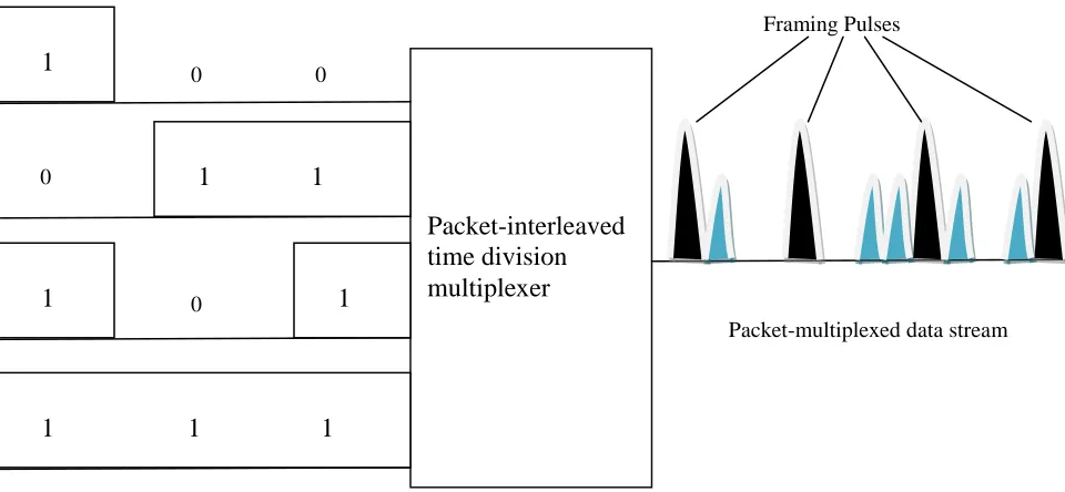 Figure 1: Function of a packet-interleaved optical multiplexer. 