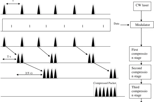 Figure 2: An optical multiplexer to create a packet-interleaved TDM stream 