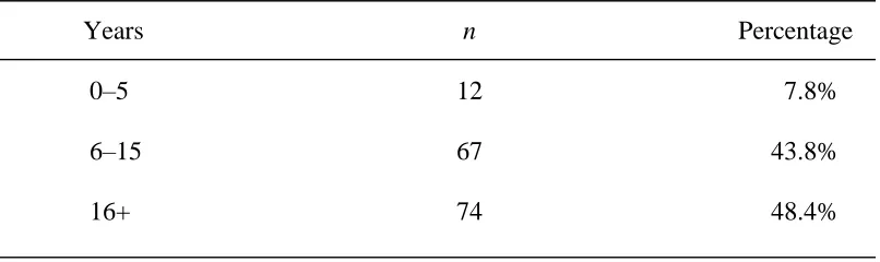 Table 1 Number of Years of Teaching Experience 