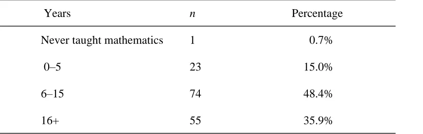 Table 3 Number of Years of Teaching Mathematics 