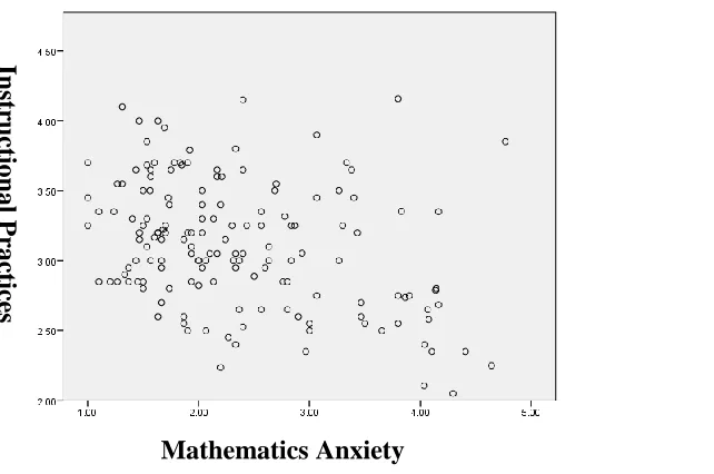Figure 2:  Relationship between mathematics anxiety and instructional practices. 