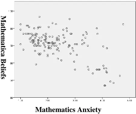 Figure 3:  Relationship between mathematical beliefs and instructional practices. 