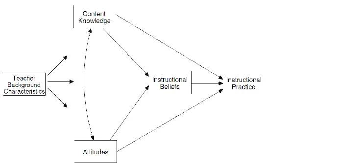 Figure 1. Theoretical model relating teachers’ content knowledge, attitudes, instructional beliefs, 