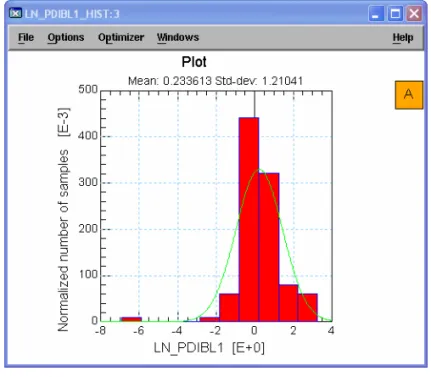 Figure 8 Histogram