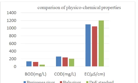 Table 1. The summary of physico-chemical properties of Buriganga and Balu Rivers  