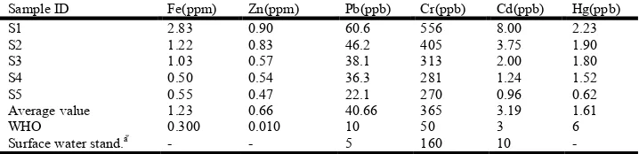 Table 5. The concentration of heavy metals in Buriganga river at Hazaribagh area  