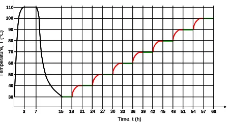 Table 1. Constants C1 and C2, calculated from WLF mod-eling of shift factors for non-sterilized and sterilized mono- and bimodal PA6