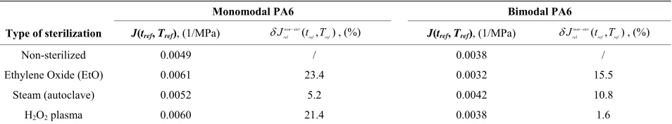 Table 2. Creep compliance, J= 10(tref, Tref), and relative difference in creep compliance, Jnon ster(,)reltrefTref, at the reference time tref9 s ≈ 30 years, and reference temperature Tref = 37˚C for monomodal and bimodal PA6