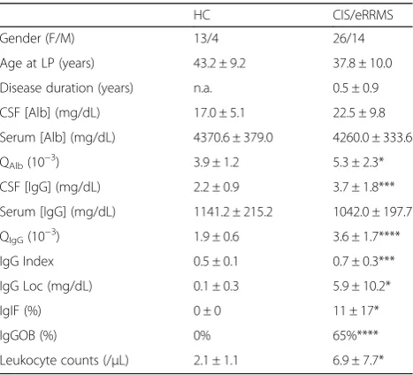 Table 1 Standard serum and CSF parameters in HC and CIS/eRRMS