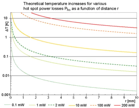 Figure 4power source for various power lossesTheoretical final temperature increases around a spherical Theoretical final temperature increases around a spherical power source for various power losses