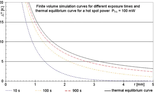 Figure 7Calculated temperature increases around a spherical power source of Phs = 100 mW after different simulated timesCalculated temperature increases around a spherical power source of Phs = 100 mW after different simulated times